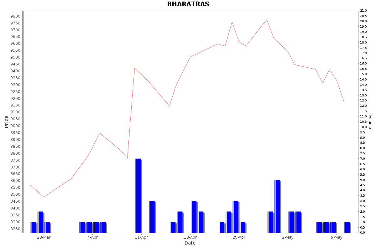 BHARATRAS Daily Price Chart NSE Today